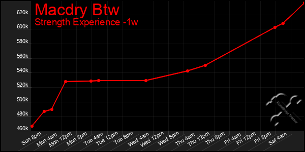 Last 7 Days Graph of Macdry Btw