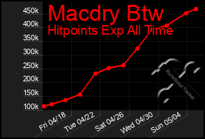 Total Graph of Macdry Btw
