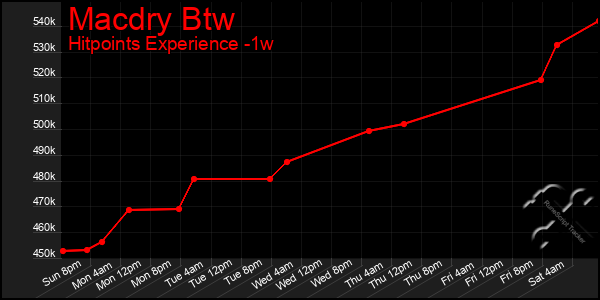 Last 7 Days Graph of Macdry Btw