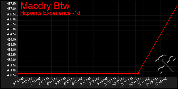 Last 24 Hours Graph of Macdry Btw