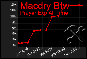 Total Graph of Macdry Btw