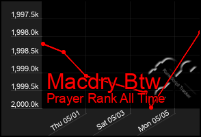 Total Graph of Macdry Btw