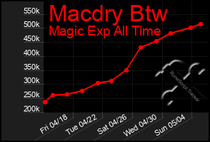 Total Graph of Macdry Btw