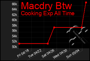 Total Graph of Macdry Btw