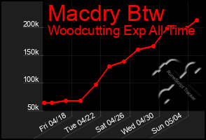 Total Graph of Macdry Btw