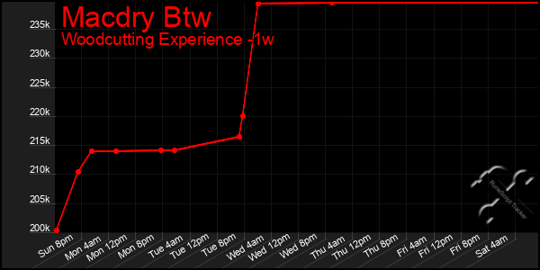 Last 7 Days Graph of Macdry Btw