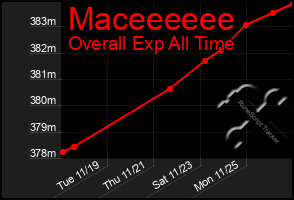 Total Graph of Maceeeeee