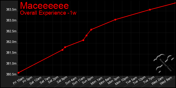 1 Week Graph of Maceeeeee