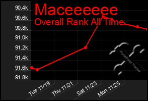 Total Graph of Maceeeeee