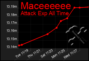 Total Graph of Maceeeeee