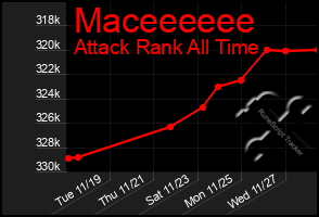 Total Graph of Maceeeeee