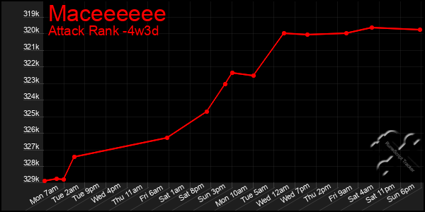 Last 31 Days Graph of Maceeeeee