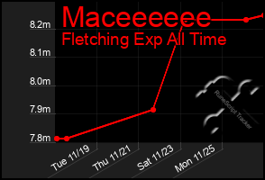 Total Graph of Maceeeeee