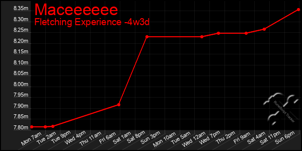 Last 31 Days Graph of Maceeeeee