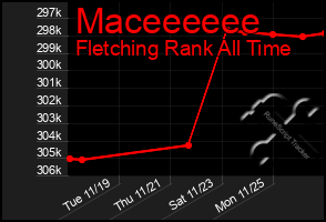 Total Graph of Maceeeeee