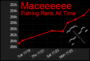 Total Graph of Maceeeeee