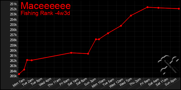 Last 31 Days Graph of Maceeeeee