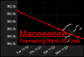 Total Graph of Maceeeeee