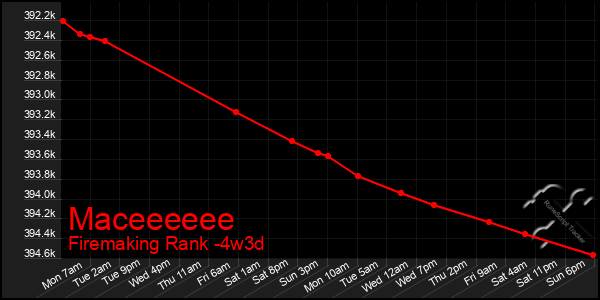 Last 31 Days Graph of Maceeeeee