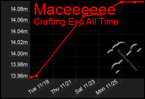 Total Graph of Maceeeeee