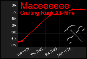 Total Graph of Maceeeeee