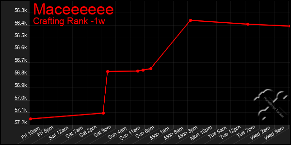 Last 7 Days Graph of Maceeeeee