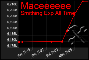 Total Graph of Maceeeeee