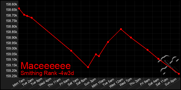 Last 31 Days Graph of Maceeeeee