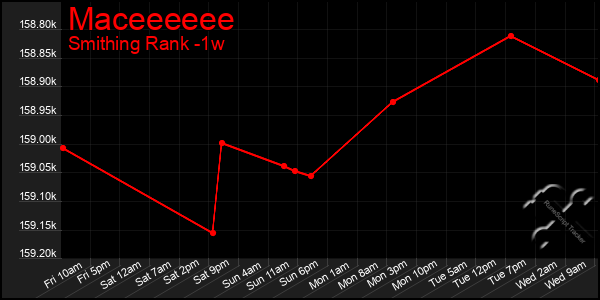 Last 7 Days Graph of Maceeeeee