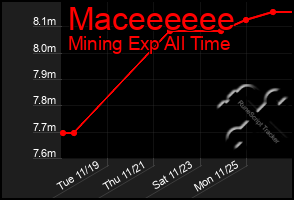 Total Graph of Maceeeeee