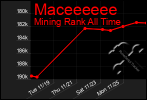 Total Graph of Maceeeeee