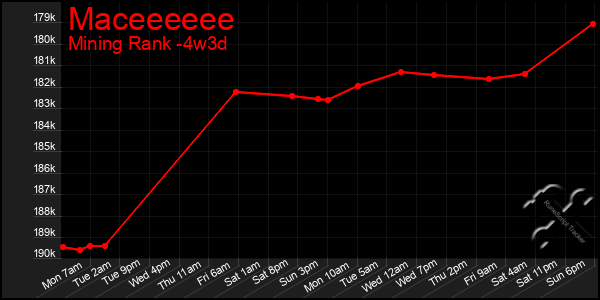 Last 31 Days Graph of Maceeeeee