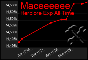 Total Graph of Maceeeeee