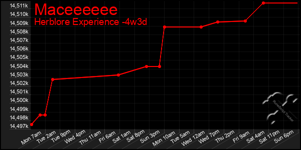 Last 31 Days Graph of Maceeeeee