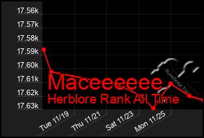 Total Graph of Maceeeeee