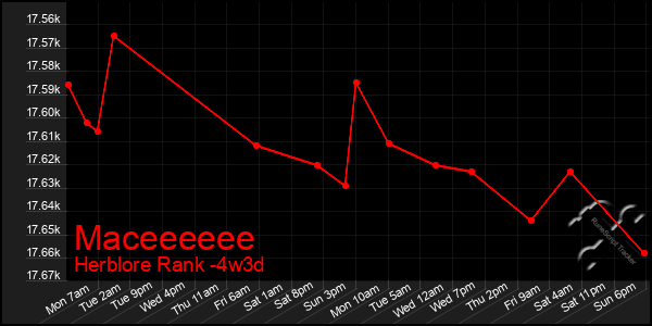 Last 31 Days Graph of Maceeeeee