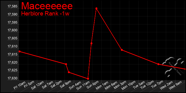 Last 7 Days Graph of Maceeeeee