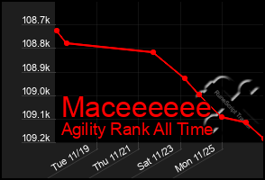 Total Graph of Maceeeeee