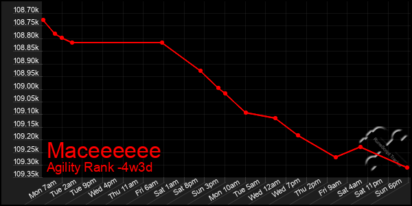 Last 31 Days Graph of Maceeeeee