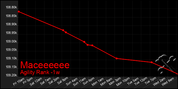 Last 7 Days Graph of Maceeeeee