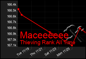 Total Graph of Maceeeeee