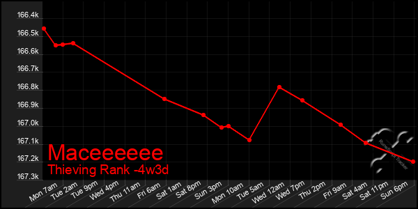 Last 31 Days Graph of Maceeeeee