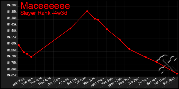 Last 31 Days Graph of Maceeeeee