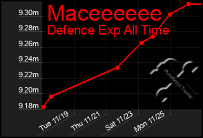 Total Graph of Maceeeeee