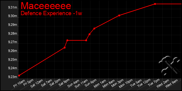 Last 7 Days Graph of Maceeeeee