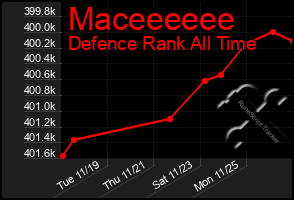 Total Graph of Maceeeeee