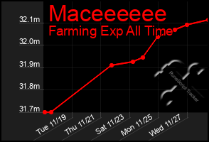 Total Graph of Maceeeeee