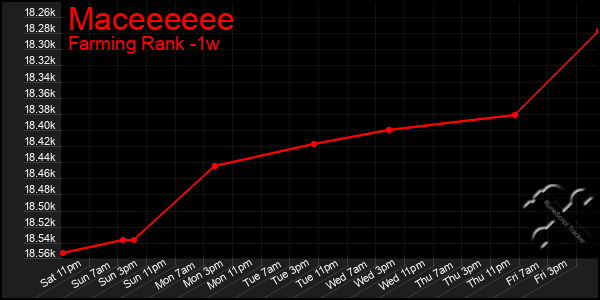 Last 7 Days Graph of Maceeeeee