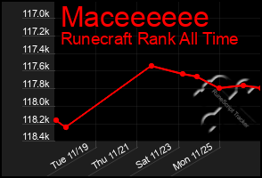 Total Graph of Maceeeeee