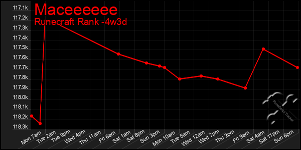 Last 31 Days Graph of Maceeeeee